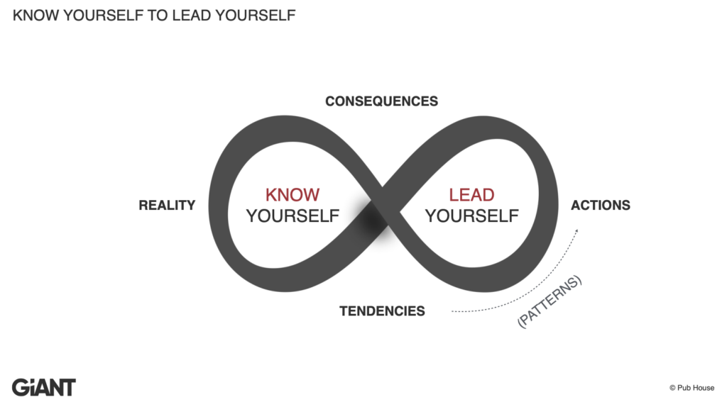 know yourself to lead yourself tool